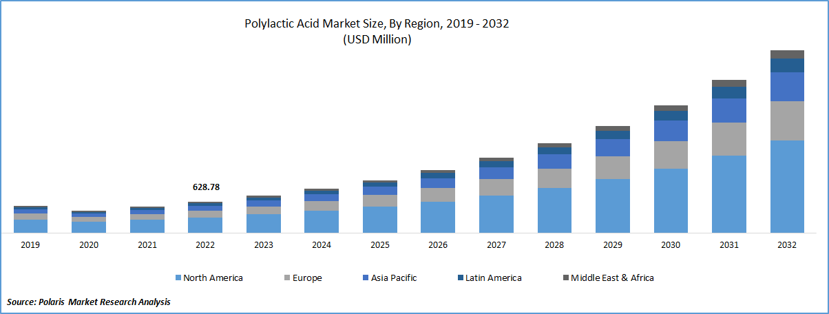 Polylactic Acid Market Size